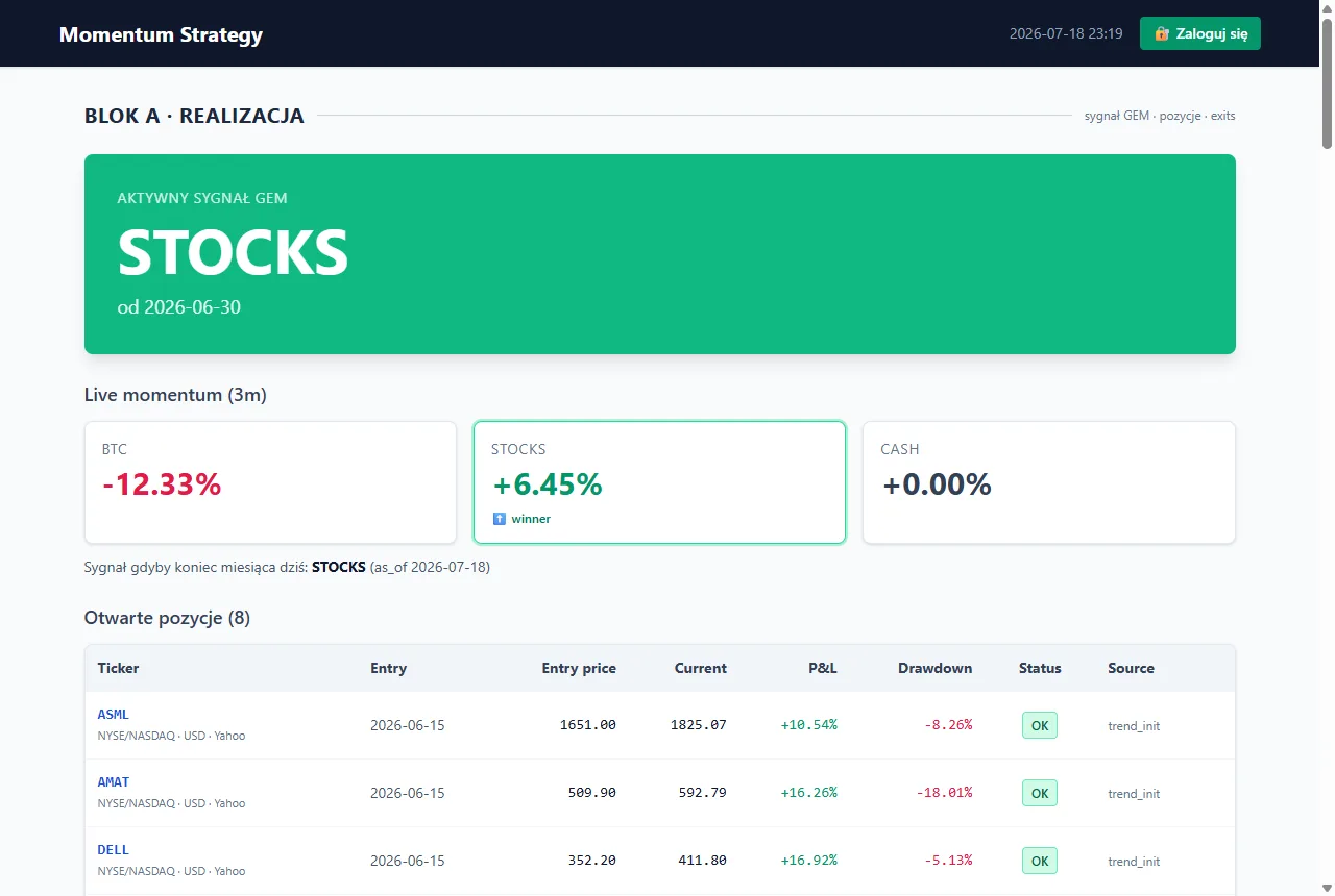 Dashboard aplikacji Momentum Strategy z aktywnym sygnałem GEM