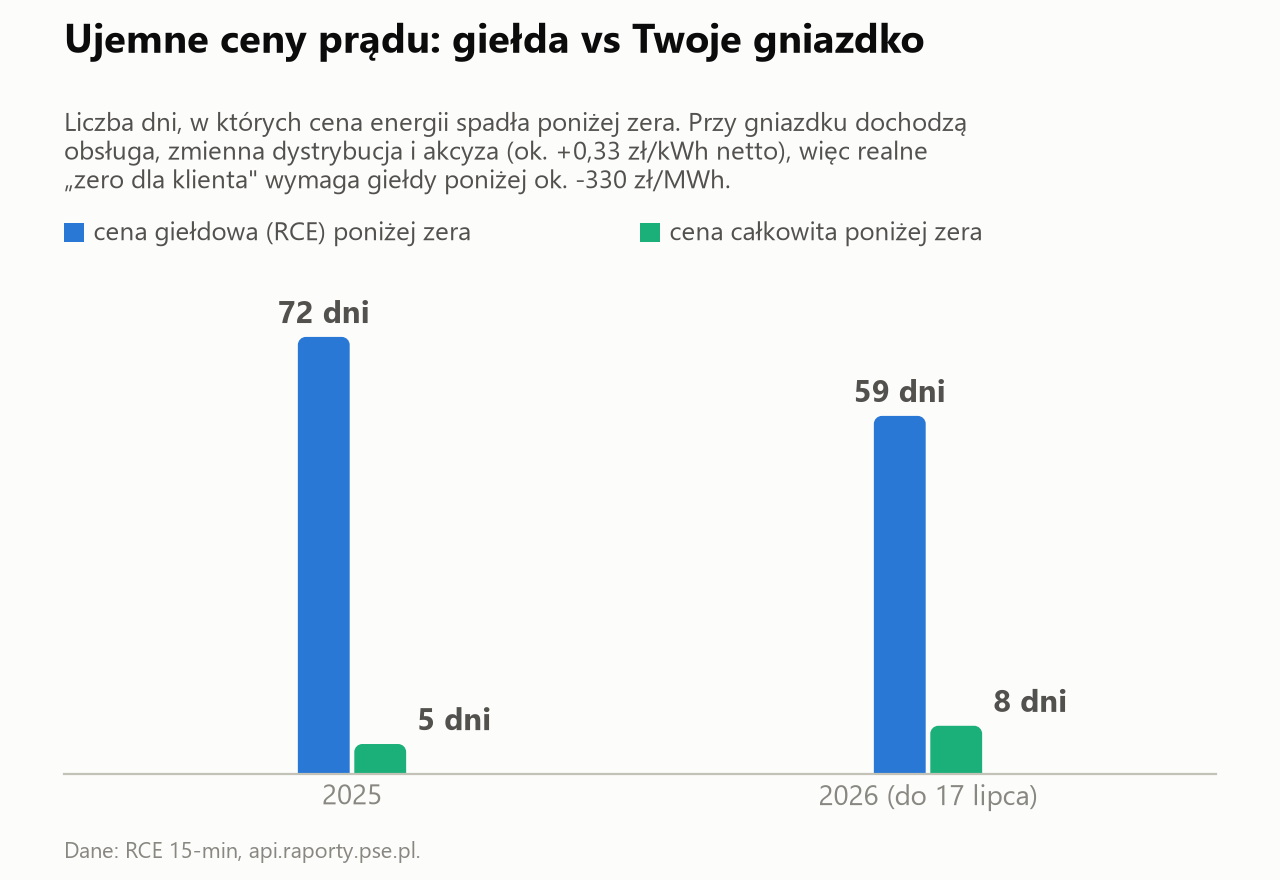 Wykres słupkowy: dni z ujemną ceną energii. Na giełdzie 72 dni w 2025 r. i 59 dni w 2026 r. do 17 lipca, ale cena całkowita dla klienta spadła poniżej zera tylko przez 5 i 8 dni.