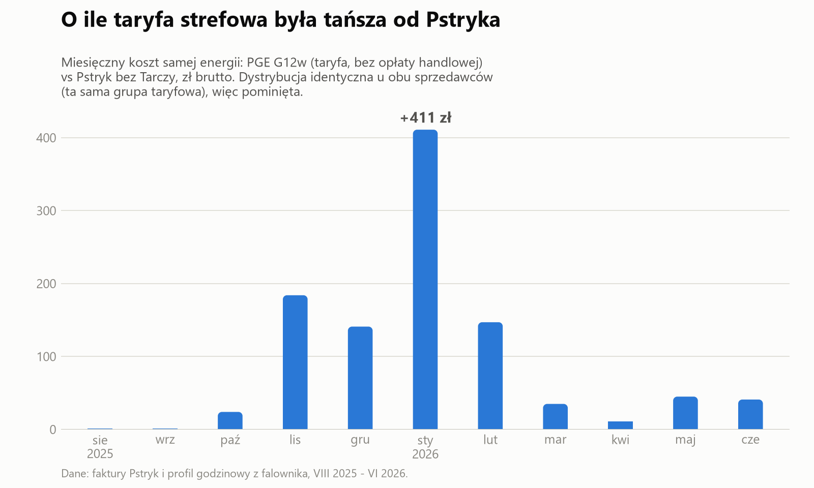 Wykres słupkowy: miesięczna różnica kosztu energii między Pstrykiem bez Tarczy a taryfą G12w, sierpień 2025 - czerwiec 2026. Zimą strefówka tańsza nawet o 403 zł w styczniu, latem Pstryk tańszy o 7-8 zł.